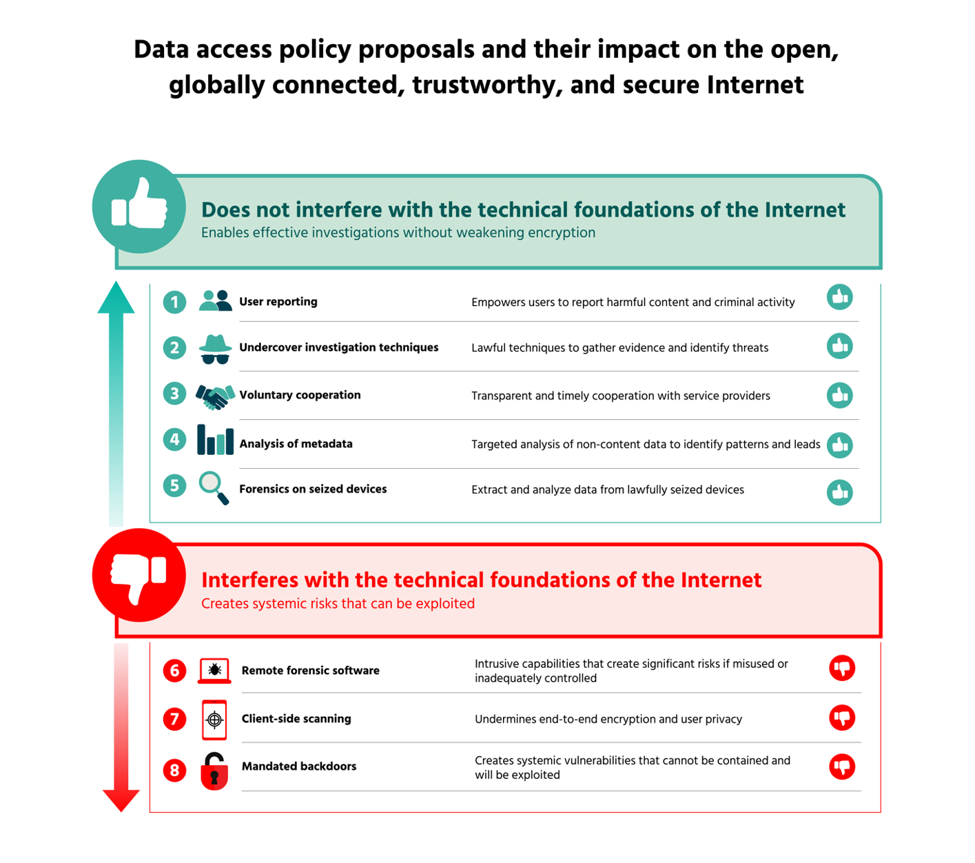 Infographic titled “Data access policy proposals and their impact on the open, globally connected, trustworthy, and secure Internet.” The graphic is divided into two sections.

The upper green section, marked with a thumbs-up icon, is labeled “Does not interfere with the technical foundations of the Internet” and states that these approaches enable effective investigations without weakening encryption. It lists five recommended investigative methods: (1) User reporting, (2) Undercover investigation techniques, (3) Voluntary cooperation, (4) Analysis of metadata, and (5) Forensics on seized devices. Each item includes a brief description and a thumbs-up symbol. An upward arrow on the left indicates stronger protection of the Internet’s technical foundations.

The lower red section, marked with a thumbs-down icon, is labeled “Interferes with the technical foundations of the Internet” and states that these approaches create systemic risks that can be exploited. It lists three measures: (6) Remote forensic software, (7) Client-side scanning, and (8) Mandated backdoors. Each item includes a brief description and a thumbs-down symbol. A downward red arrow on the left indicates increasing harm to the Internet’s technical foundations.

The overall message is that some investigative techniques can support law enforcement while preserving encryption and Internet security, whereas others weaken encryption or create systemic vulnerabilities that undermine the Internet’s security and trustworthiness.