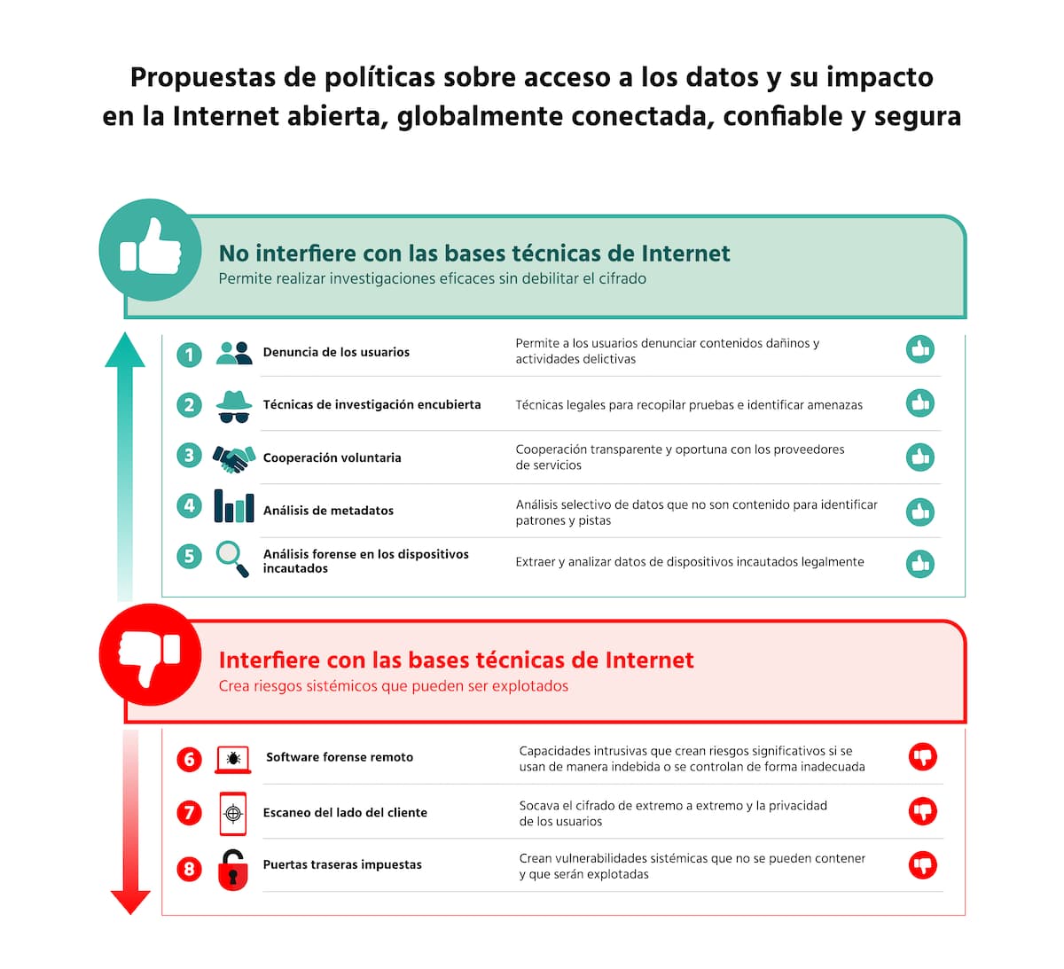 Infografía titulada “Propuestas de políticas sobre acceso a los datos y su impacto en la Internet abierta, globalmente conectada, confiable y segura”. La infografía está dividida en dos secciones.
La sección verde superior tiene un ícono de pulgar hacia arriba. Lleva una etiqueta que dice “No interfiere con las bases técnicas de Internet” y "Permite realizar investigaciones eficaces sin debilitar el cifrado.” Enumera cinco métodos de investigación recomendados: (1) Denuncia de los usuarios, (2) Técnicas de investigación encubiertas, (3) Cooperación voluntaria, (4) Análisis de metadatos y (5) Análisis forense en los dispositivos incautados. Cada método incluye una breve descripción y un símbolo de pulgar hacia arriba. A la izquierda, una flecha que apunta hacia arriba indica mayor protección de las bases técnicas de Internet.
La sección roja inferior tiene un ícono de pulgar hacia abajo. Lleva una etiqueta que dice “Interfiere con las bases técnicas de Internet” y “Crea riesgos sistémicos que pueden ser explotados”. Enumera tres medidas: (6) Software forense remoto, (7) Escaneo del lado del cliente y (8) Puertas traseras impuestas. Cada método incluye una breve descripción y un símbolo de pulgar hacia abajo. A la izquierda, una flecha roja que apunta hacia abajo indica mayor daño a las bases técnicas de Internet.
El mensaje general es que algunas técnicas de investigación pueden ayudar a las agencias de aplicación de la ley y a la vez preservar el cifrado y la seguridad de Internet, mientras que otras debilitan el cifrado o crean vulnerabilidades sistémicas que socavan la seguridad y la confiabilidad de Internet.