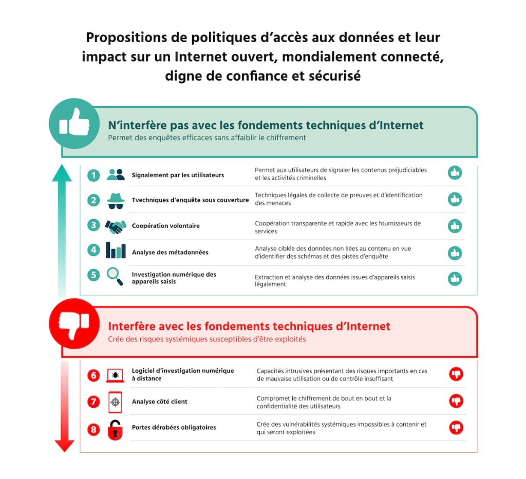 Infographie intitulée « Propositions de politiques d’accès aux données et leur impact sur un Internet ouvert, mondialement connecté, digne de confiance et sécurisé. » Le graphique est divisé en deux parties.
La partie supérieure, de couleur verte, signalée par une icône de pouce levé, est intitulée « N’interfère pas avec les fondements techniques d’Internet » et indique que ces approches permettent des enquêtes efficaces sans affaiblir le chiffrement. Elle répertorie cinq méthodes d’enquête recommandées : (1) Signalement par les utilisateurs, (2) Techniques d’enquête sous couverture, (3) Coopération volontaire, (4) Analyse des métadonnées et (5) Investigation numérique des appareils saisis. Chaque élément de la liste s’accompagne d’une brève description et d’un symbole de pouce levé. Une flèche verte pointant vers le haut sur la gauche indique une protection plus forte des fondements techniques d’Internet.
La partie inférieure, de couleur rouge, signalée par une icône de pouce vers le bas, est intitulée « Interfère avec les fondements techniques d’Internet » et indique que ces approches créent des risques systémiques susceptibles d’être exploités. Elle répertorie trois mesures : (6) Logiciel d’investigation numérique à distance, (7) Analyse côté client et (8) Portes dérobées obligatoires. Chaque élément de la liste s’accompagne d’une brève description et d’un symbole de pouce vers le bas. Une flèche rouge pointant vers le bas, sur la gauche, indique un danger croissant pour les fondements techniques d’Internet.
Le message général est que certaines méthodes d’enquête peuvent être utiles aux forces de l’ordre tout en préservant le chiffrement et la sécurité de l’Internet. En revanche, certaines autres méthodes affaiblissent le chiffrement ou créent des vulnérabilités systémiques qui fragilisent la sécurité et la fiabilité de l’Internet.