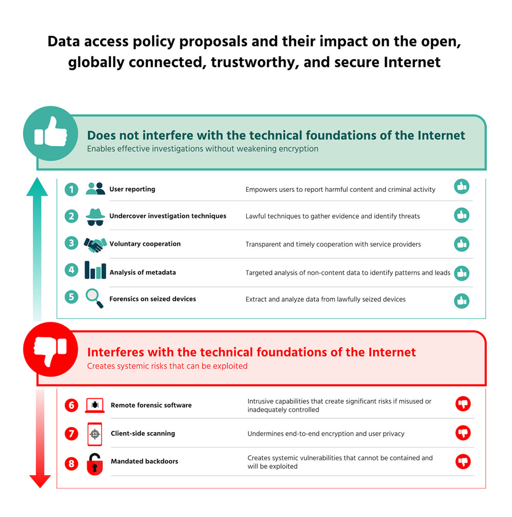 A chart ranking favorable and unfavorable methods of solving crimes, with respect to data privacy and protecting encryption.