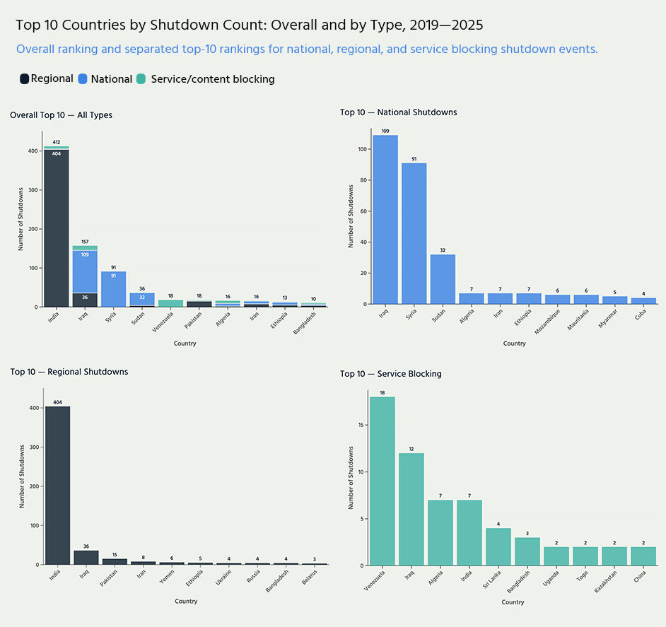 Four column charts showing the top 10 countries for all types of Internet shutdowns, national shutdowns, regional shutdowns and service blocking shutdowns