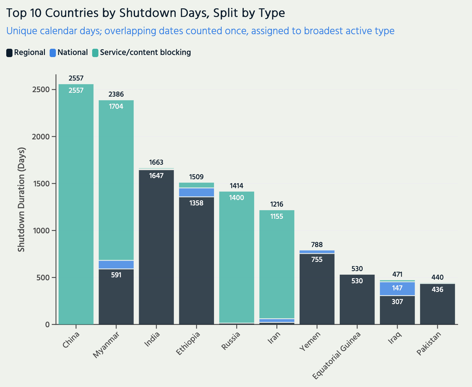 Stacked column graph showing the top 10 countries by shutdown days. Columns are segmented by shutdown type.