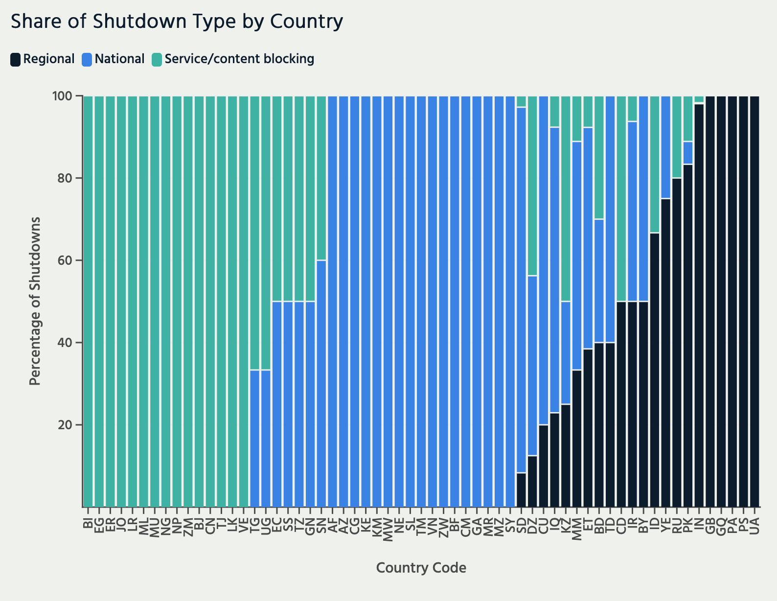 Column chart proportional showing the share of shutdown types by country.